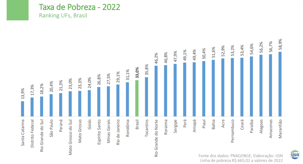 Além da Bahia, outros 15 estados possuem taxa de pobreza superior a média nacional, que é de 33% (Foto: Reprodução)