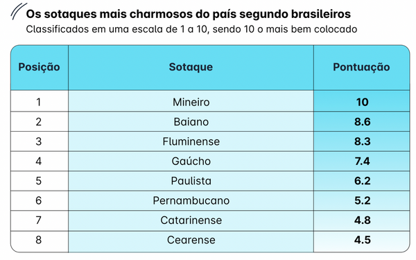 Pesquisa identificou os sotaques mais charmosos do Brasil. Crédito: Preply/Reprodução
