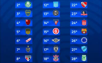 Ranking da Conmebol: Palmeiras e Flamengo estão no Top-4 com River e Boca